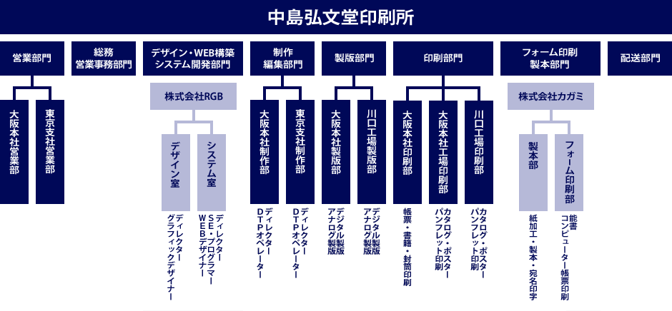 組織図