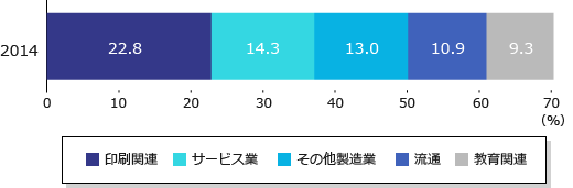 印刷業の得意先5種類の売り上げ構成比推移