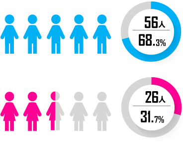 男女の割合