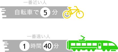 通勤時間はどのくらい？