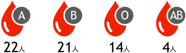 社員の血液型は？