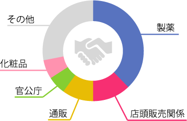 得意先の割合は？