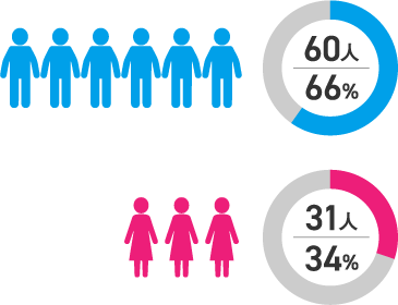 男女の割合