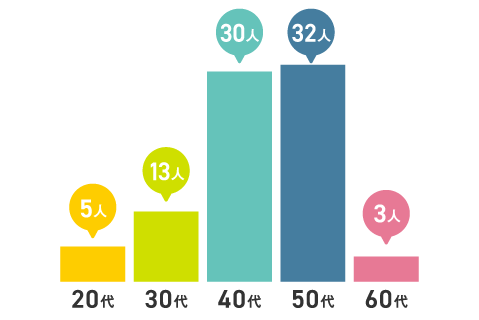 平均年齢はいくつですか？
